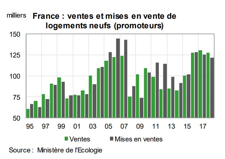 graphique-ventes-mises-en-vente-logements-neufs