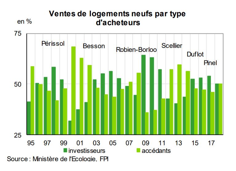 graphique-vente-logements-neuf-type-acheteurs